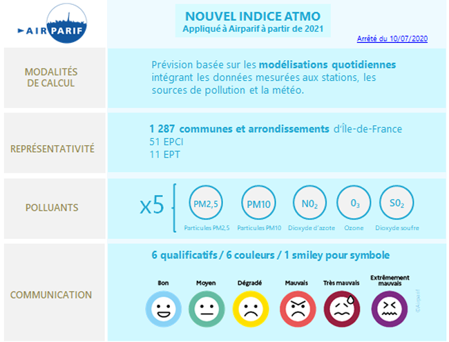 Indice de la qualité de l'air