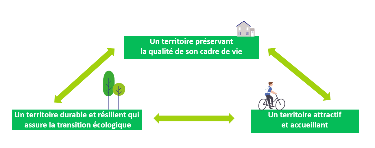 Un territoire préservant la qualité de son cadre de vie / Un territoire attractif
et accueillant / Un territoire durable et résilient qui assure la transition écologique