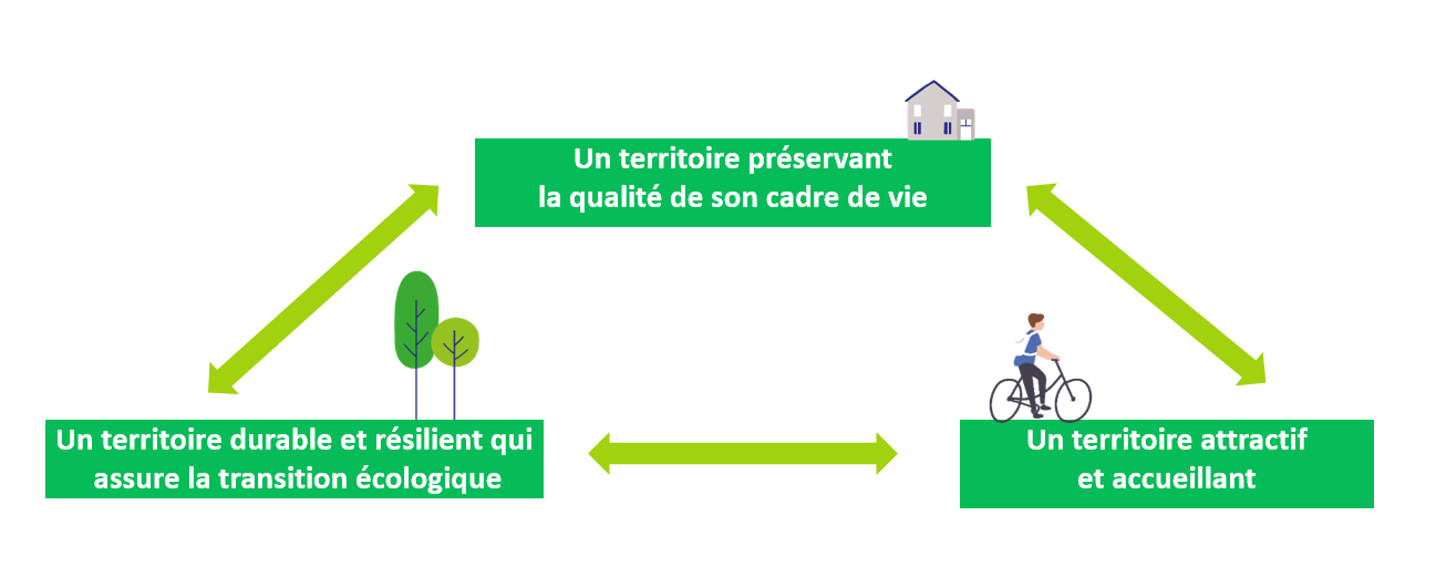 Un territoire préservant la qualité de son cadre de vie / Un territoire attractifet accueillant / Un territoire durable et résilient qui assure la transition écologique 